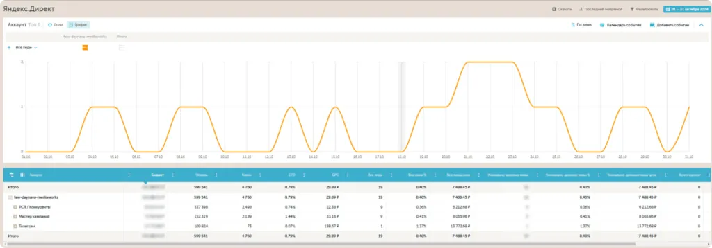 Показатели рекламной кампании в октябре Показатели рекламной кампании в октябре